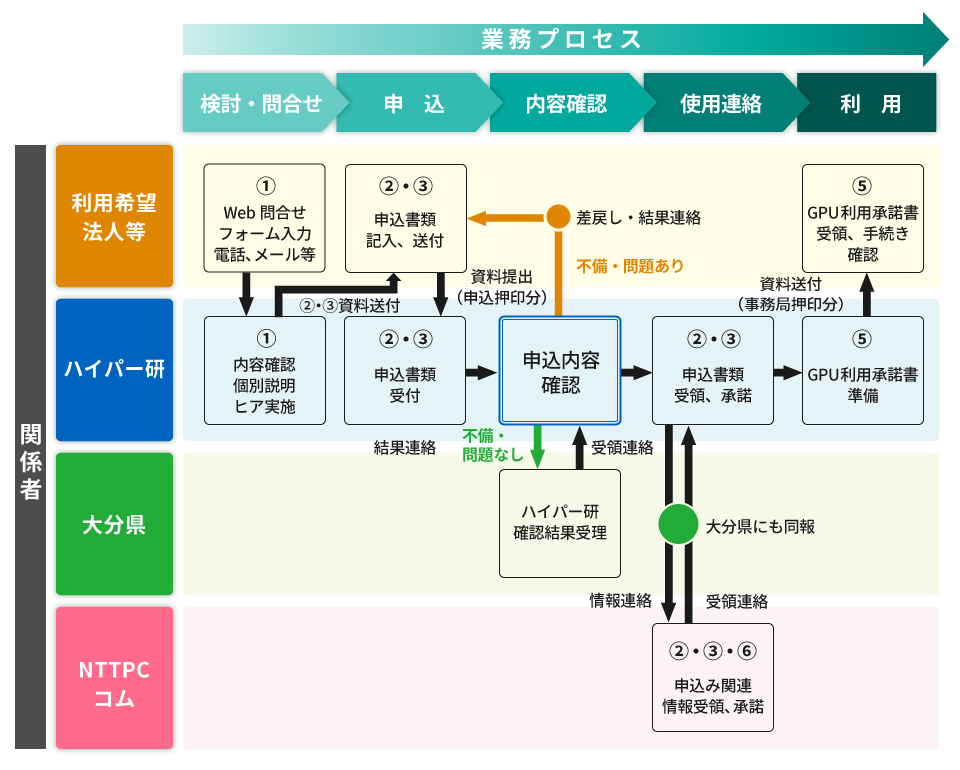 申込みフロー